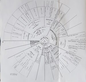 Round and Round the Circular Family Tree - Alex de Fircks